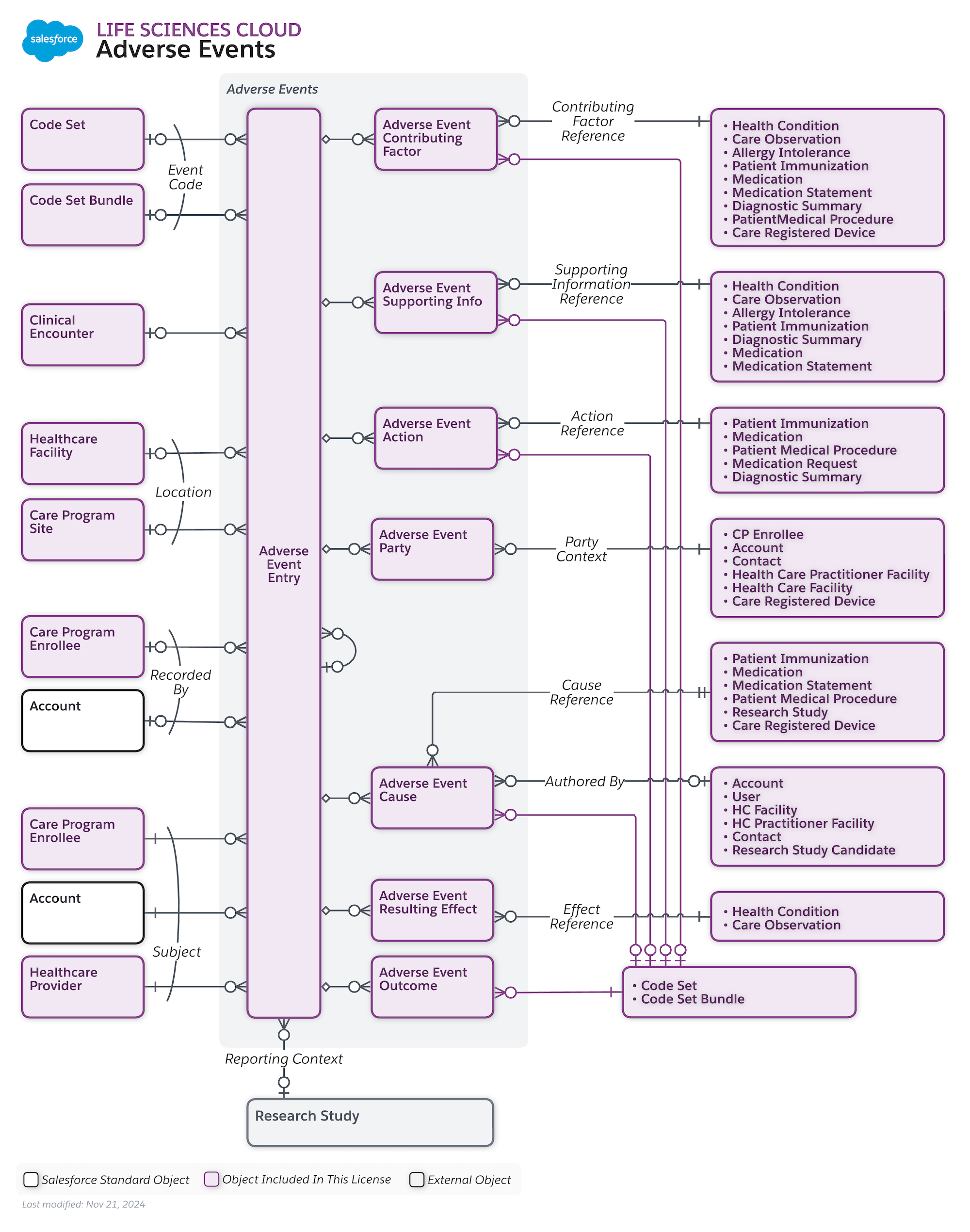 Adverse events entity verification diagram