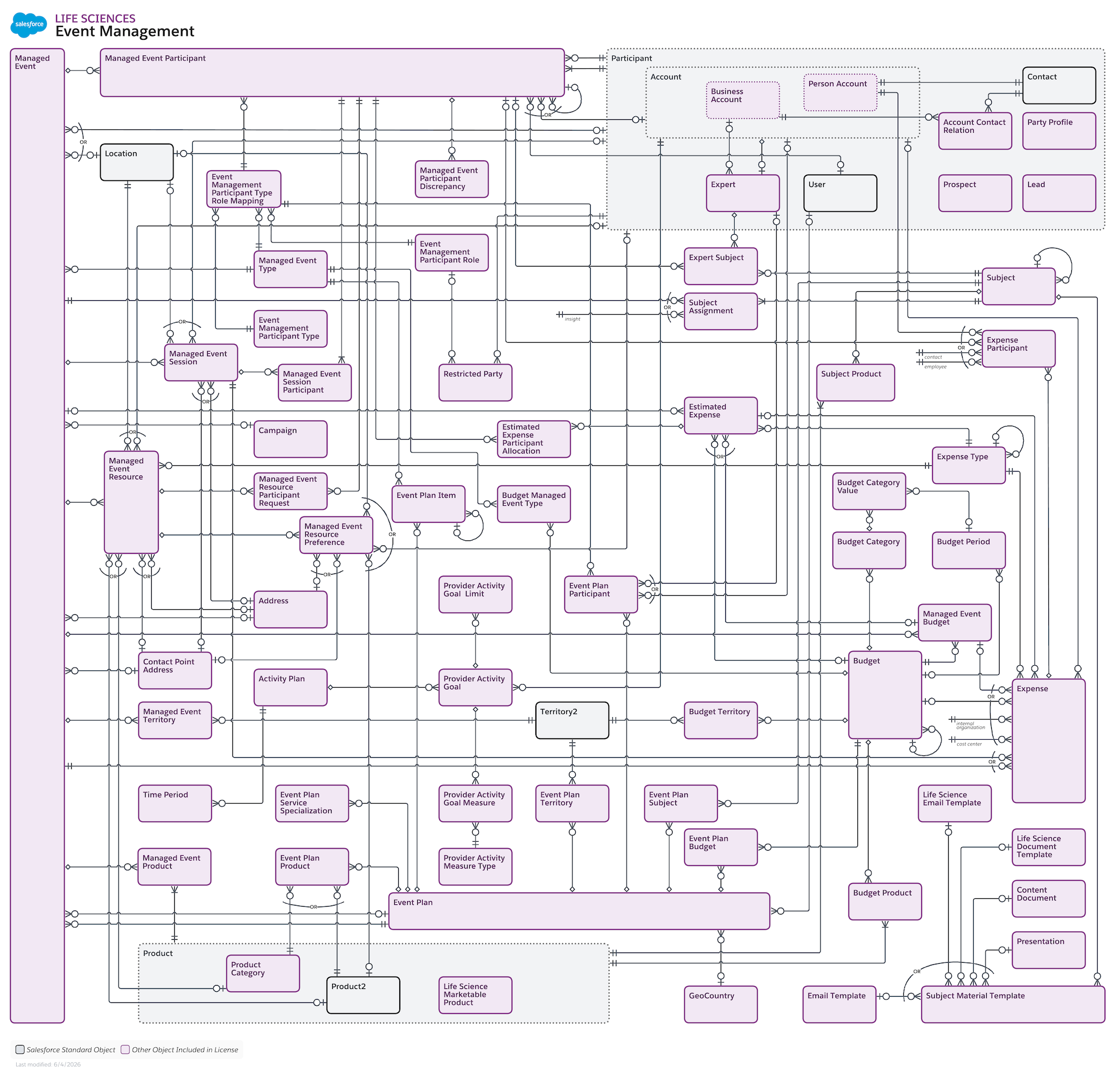 Event Management data model with the relevant objects and fields.