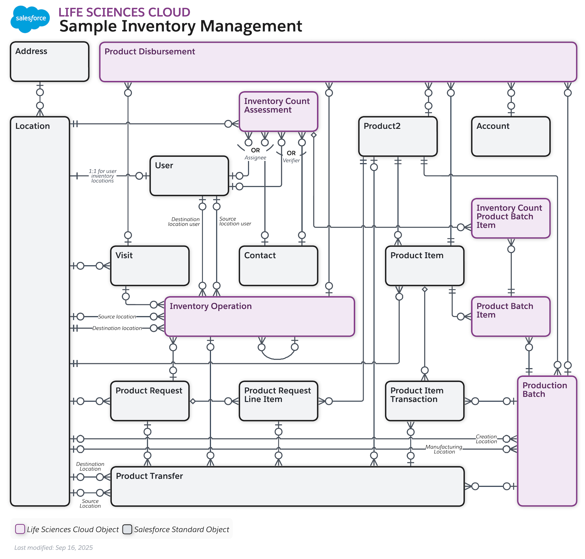 The data model diagram for Advanced Therapy Management with Health Cloud objects and Salesforce Scheduler objects.