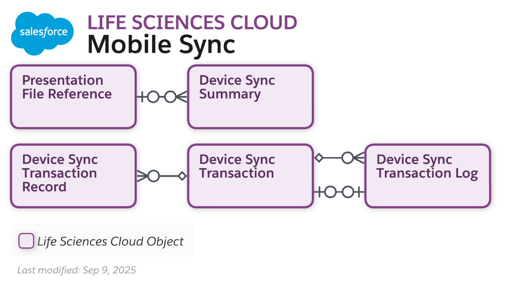 The data model diagram for Advanced Therapy Management with Health Cloud objects and Salesforce Scheduler objects.