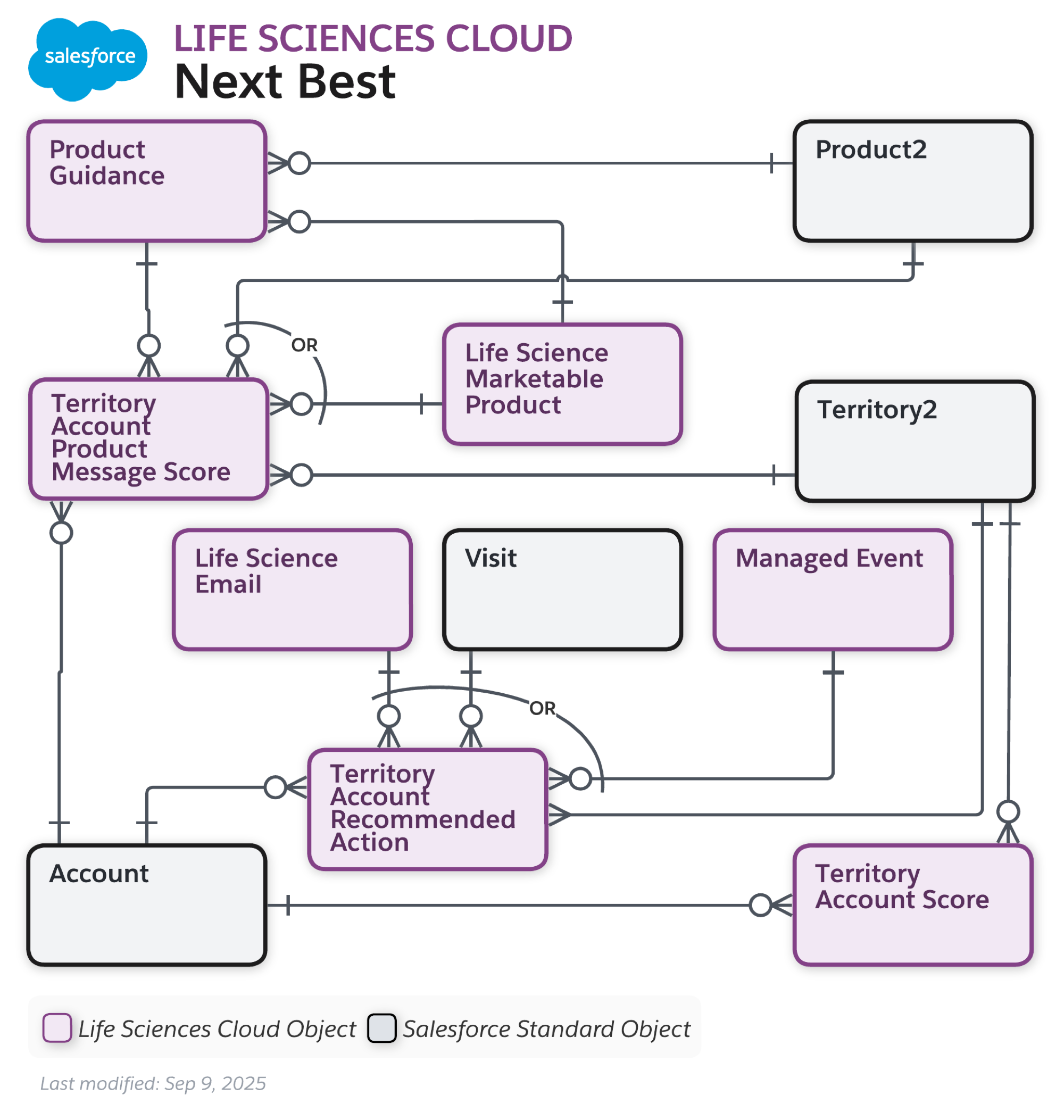 The data model diagram for Advanced Therapy Management with Health Cloud objects and Salesforce Scheduler objects.