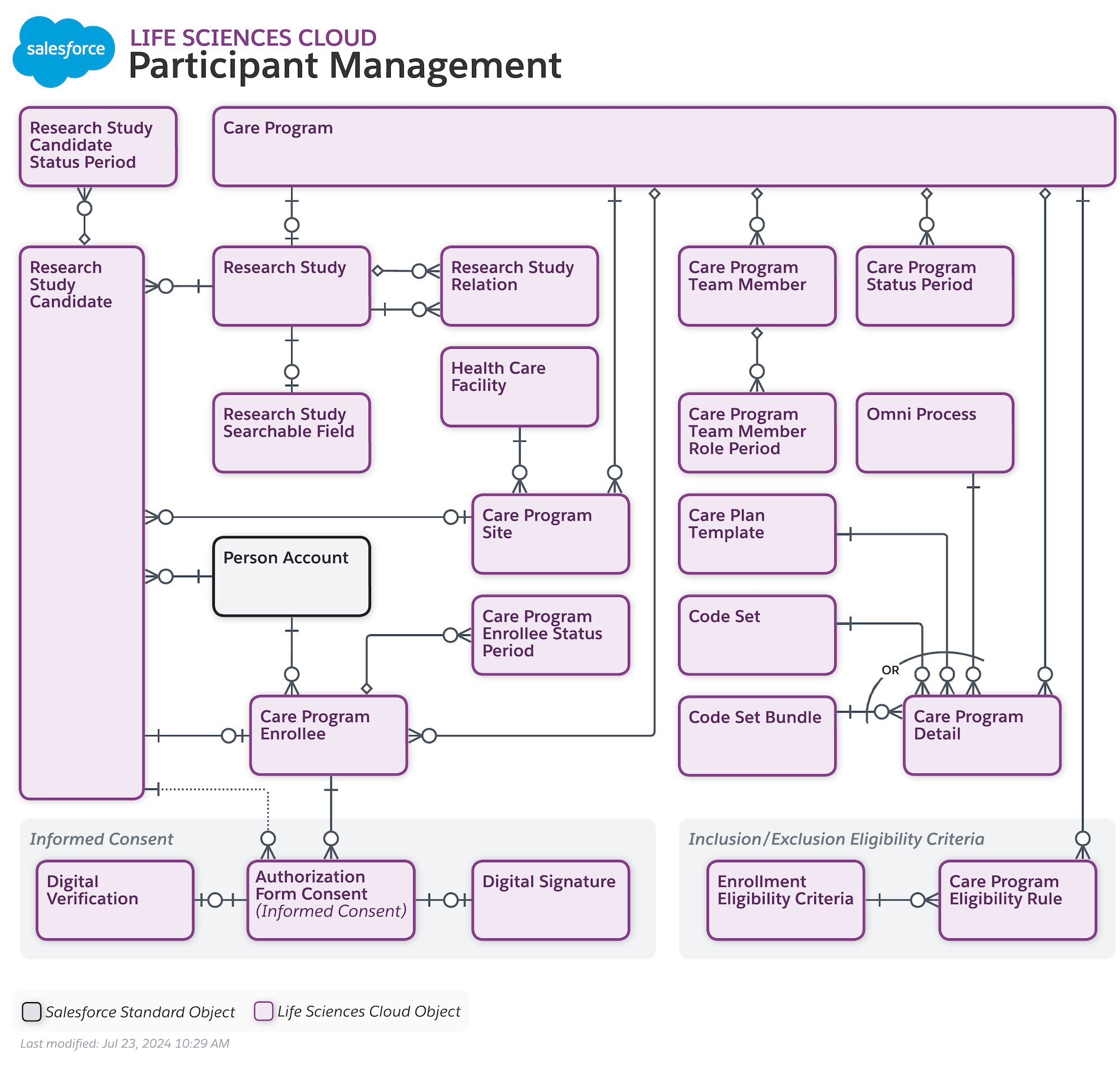 Participant Management entity relationship diagram