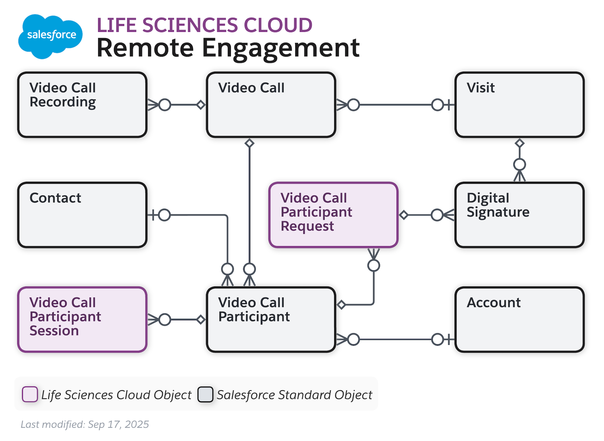 The data model diagram for Advanced Therapy Management with Health Cloud objects and Salesforce Scheduler objects.