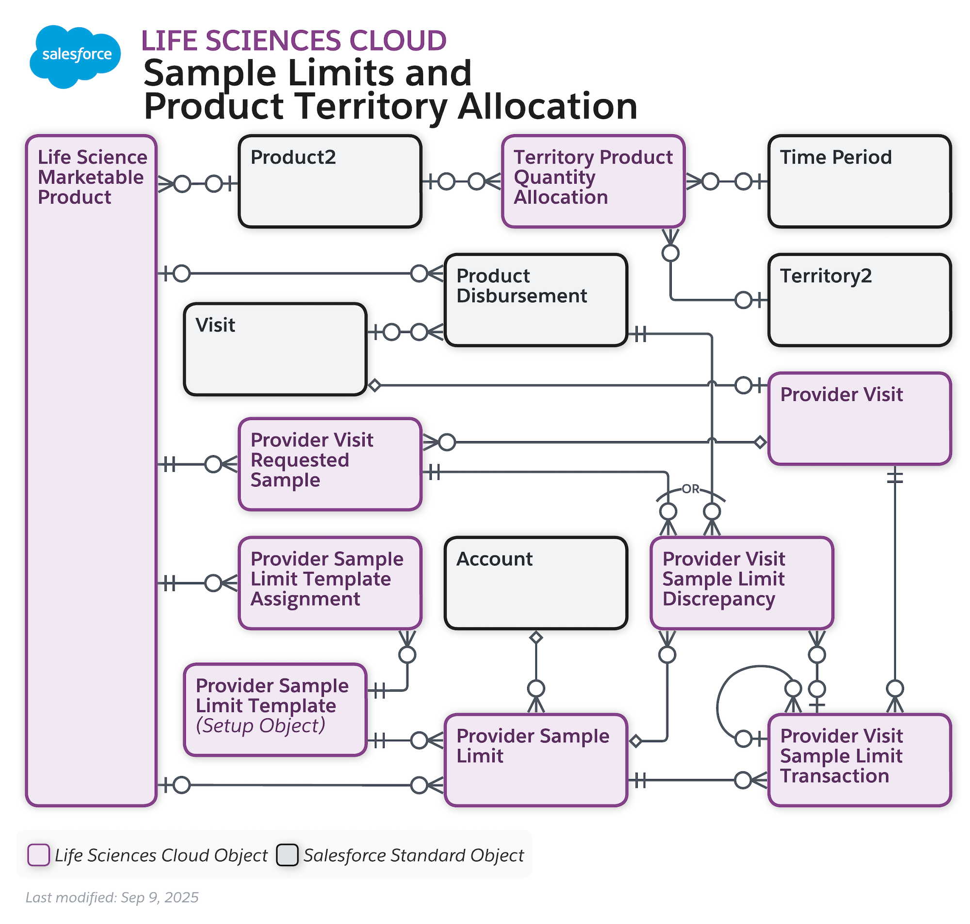 The data model diagram for Advanced Therapy Management with Health Cloud objects and Salesforce Scheduler objects.