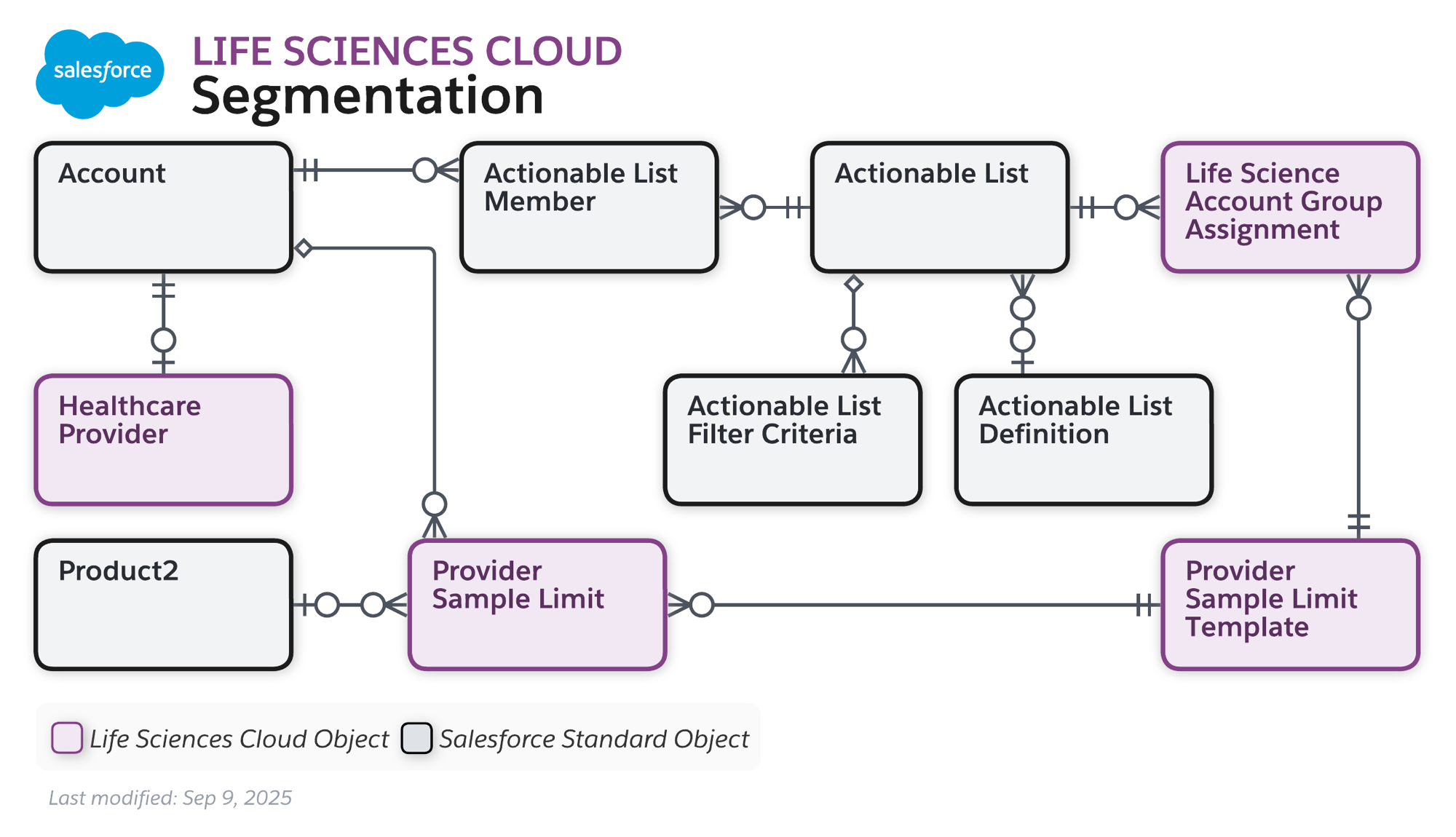 The data model diagram for Advanced Therapy Management with Health Cloud objects and Salesforce Scheduler objects.