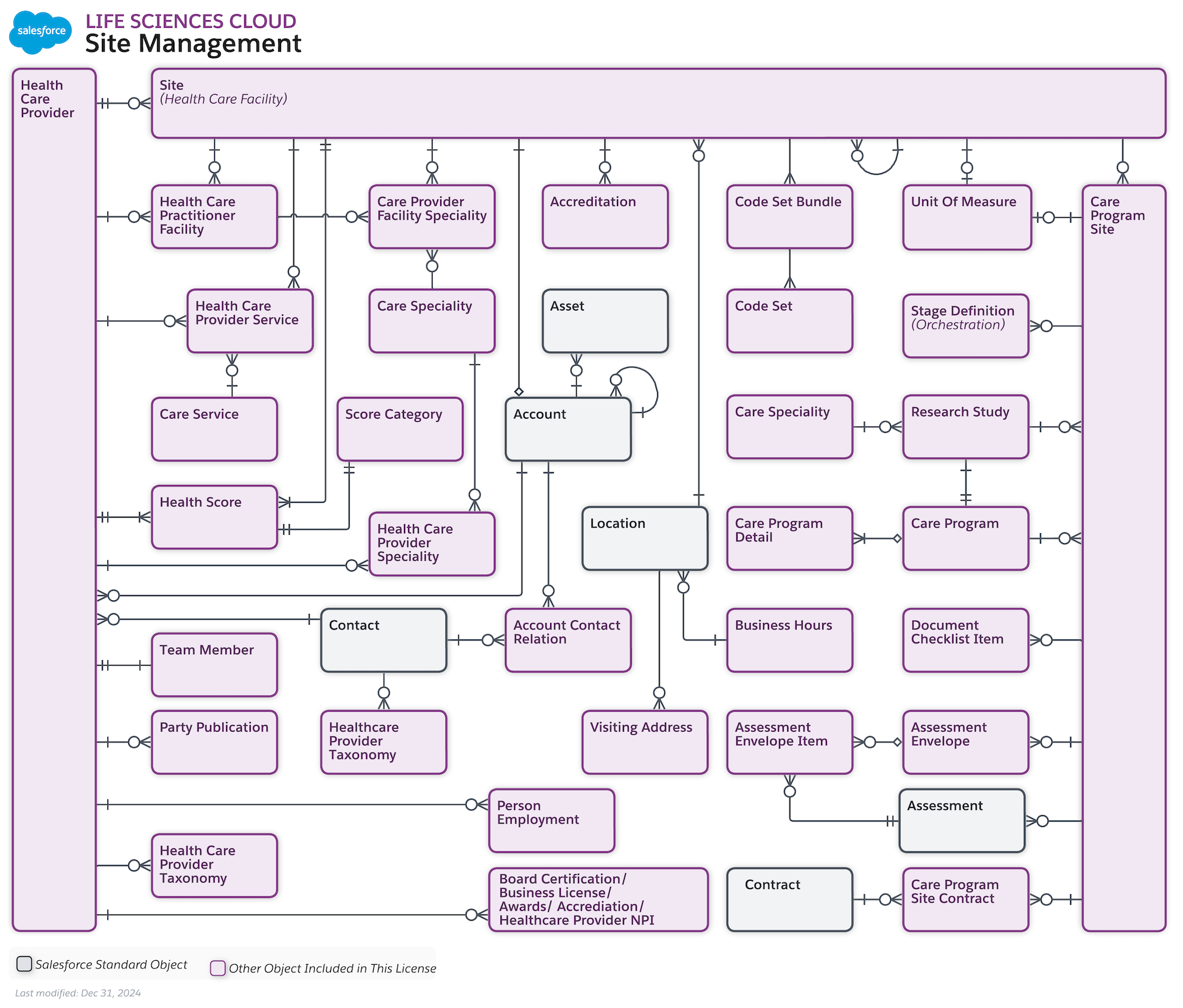 Site Management object relationship diagram