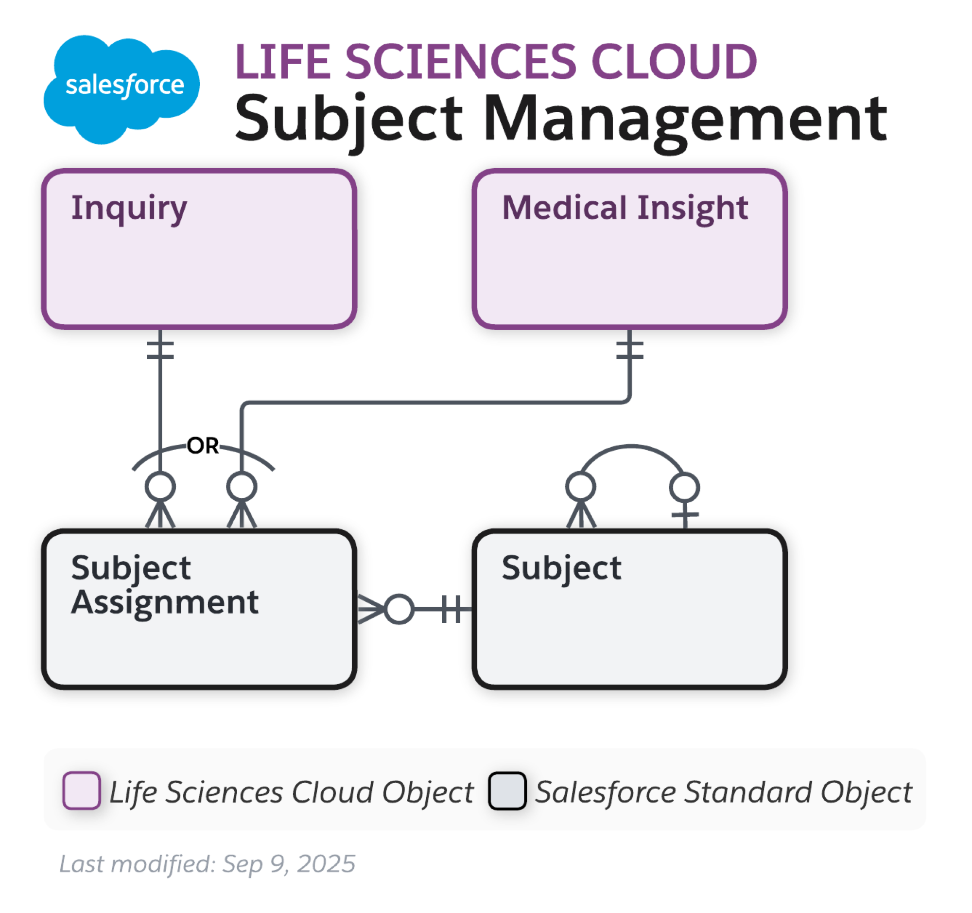 The data model diagram for Advanced Therapy Management with Health Cloud objects and Salesforce Scheduler objects.