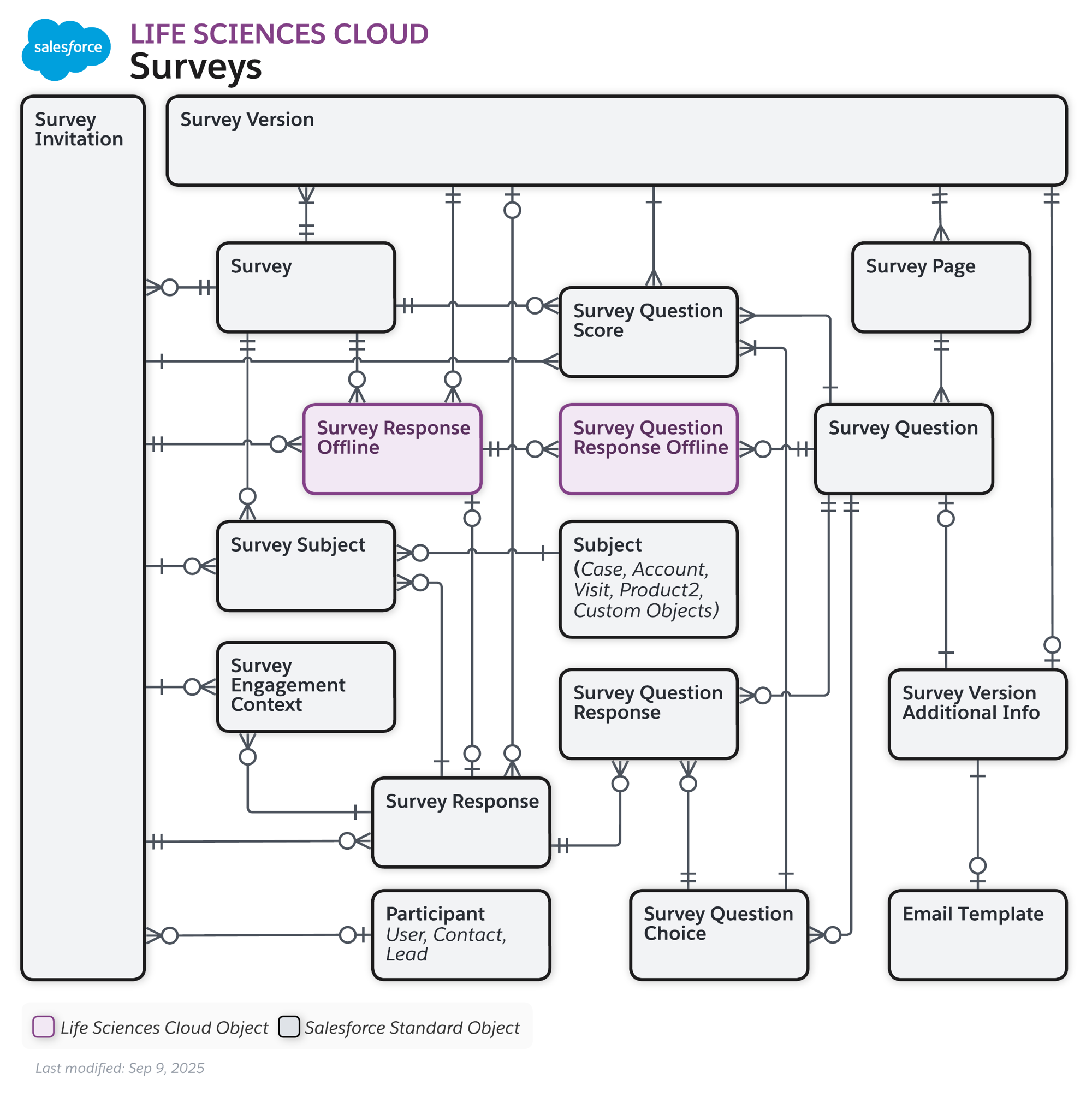 The data model diagram for Advanced Therapy Management with Health Cloud objects and Salesforce Scheduler objects.