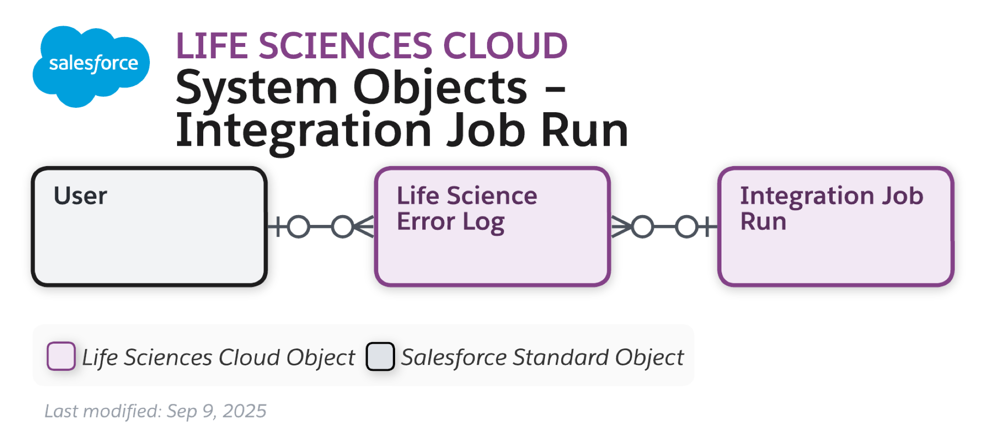 The data model diagram for Advanced Therapy Management with Health Cloud objects and Salesforce Scheduler objects.