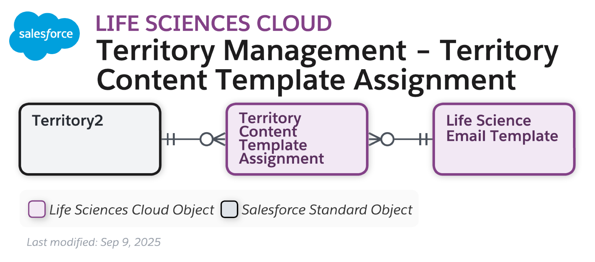 images/lsc_territory_content_template_assignment_data_model.png