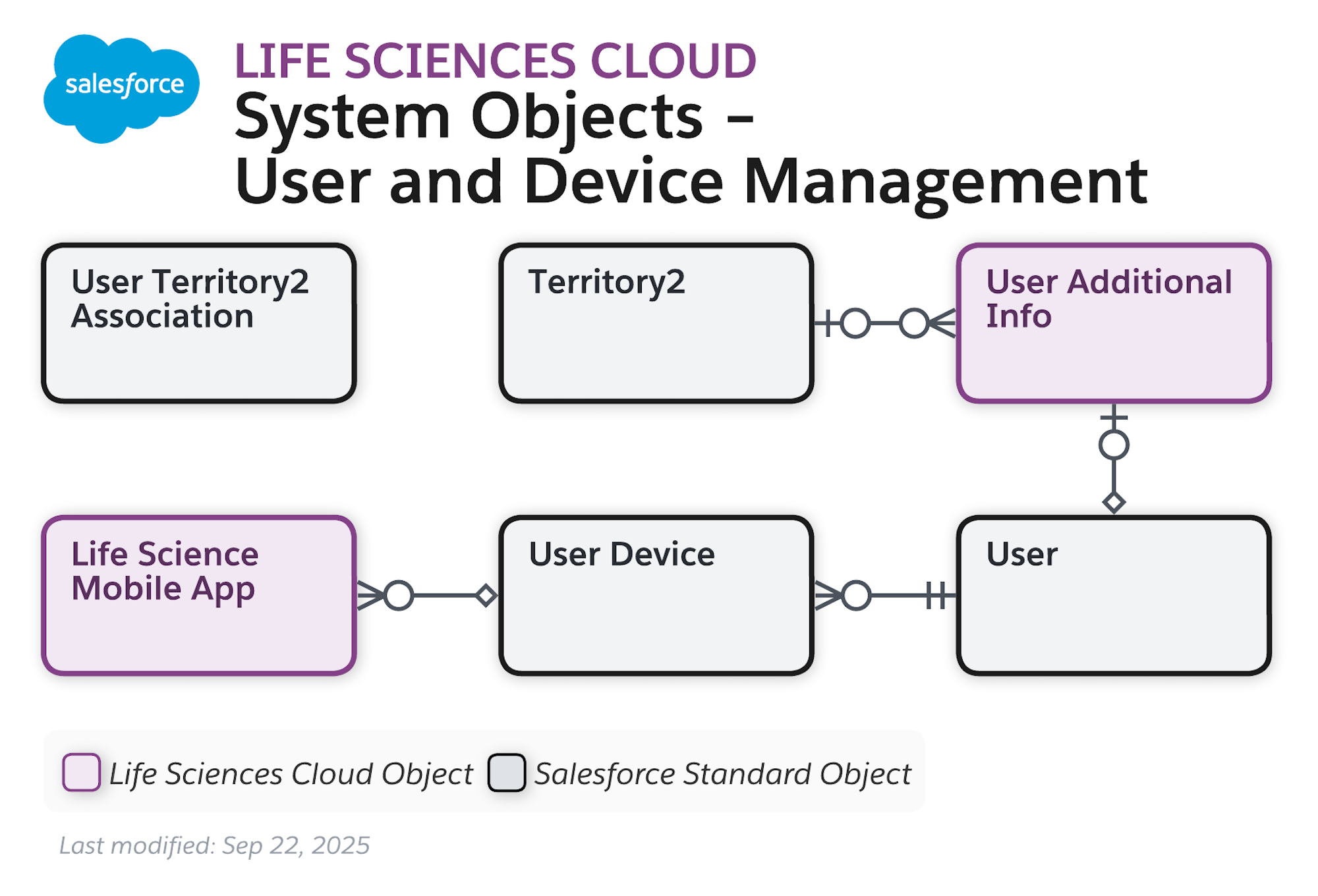 The data model diagram for Advanced Therapy Management with Health Cloud objects and Salesforce Scheduler objects.