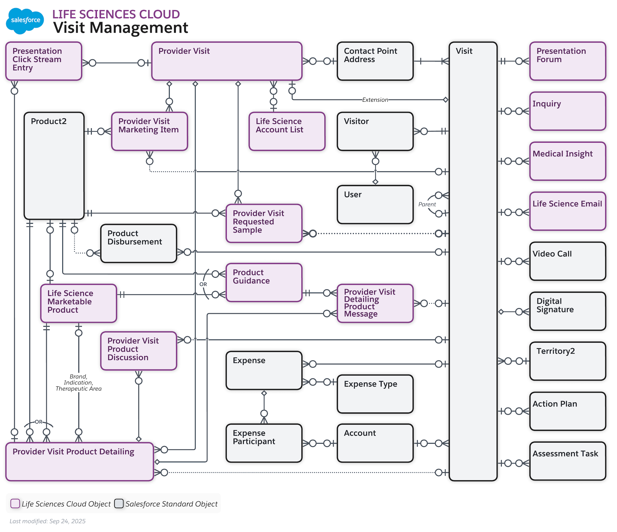 The data model diagram for Advanced Therapy Management with Health Cloud objects and Salesforce Scheduler objects.