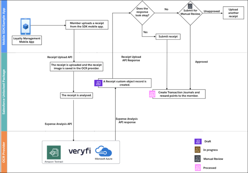 Receipt Scanning Workflow