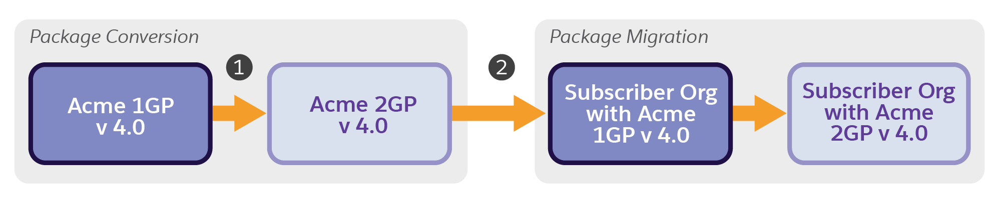 Graphic displays the package conversion flow