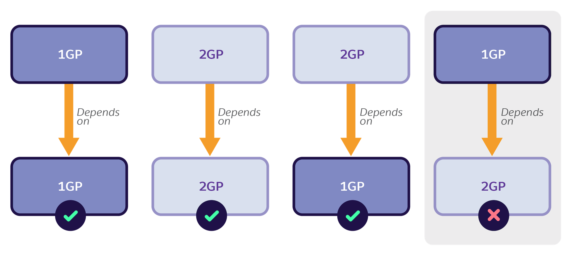 Graphic illustration of package dependencies