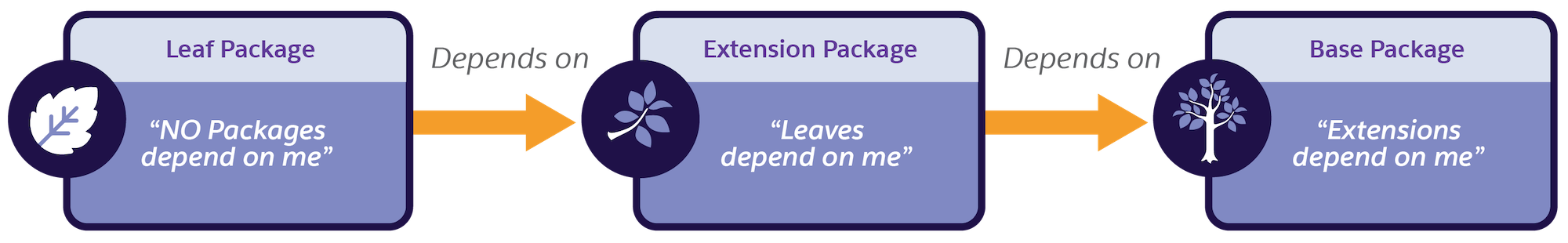 Graphic displays the best order for migrating packages with dependencies