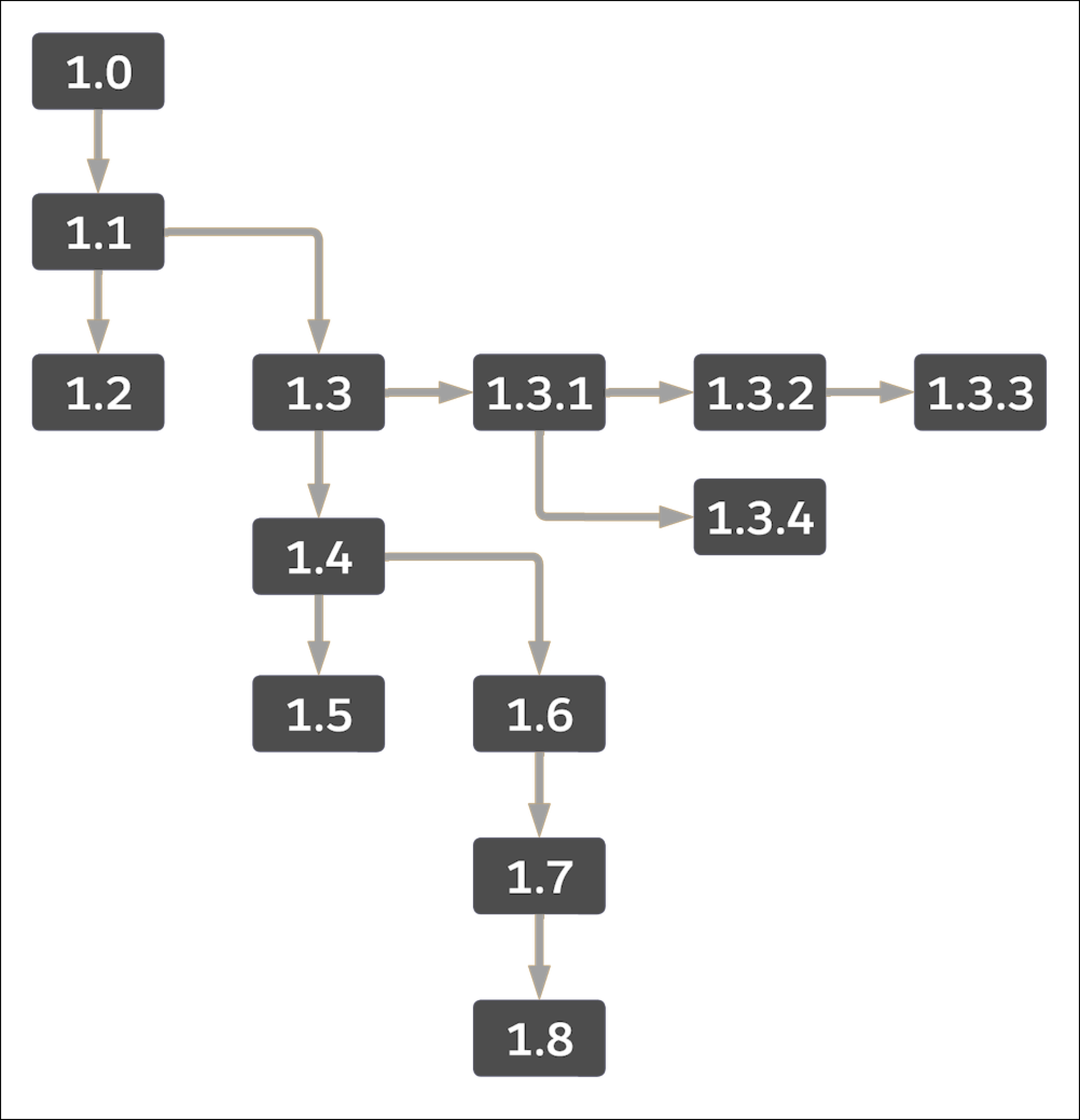 Graphic of a package ancestry tree