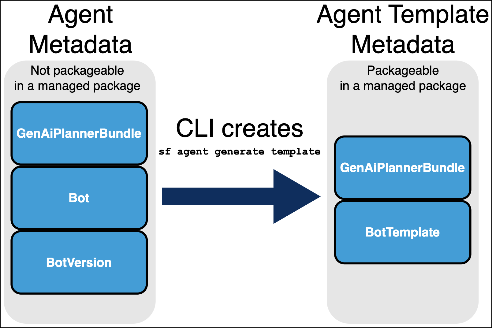 Compare the MD types for agent MD with the agent template MD types