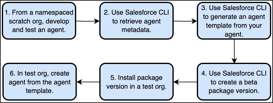 Six squares of text showing the agent template workflow