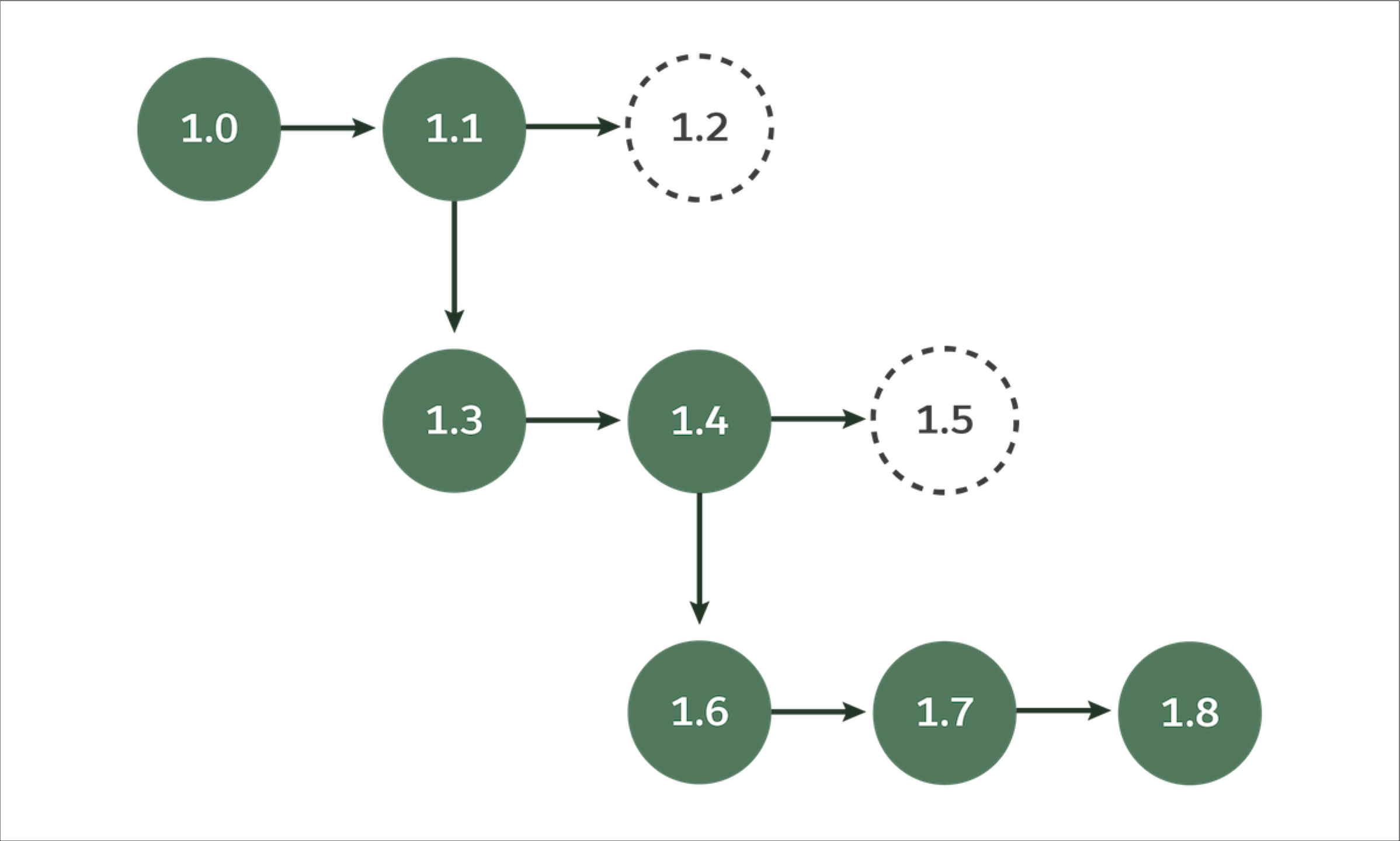 Visualization of a package ancestry tree