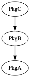 A diagram of a multilevel dependency where PkgC depends on PkgB, and PkgB depends on                         PkgA.