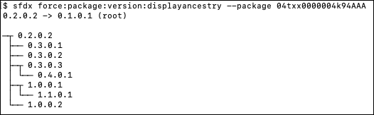 Graphic tree visualization for package:create
