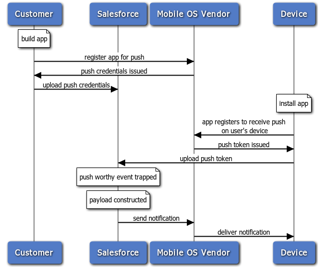 Push notification flow for customers