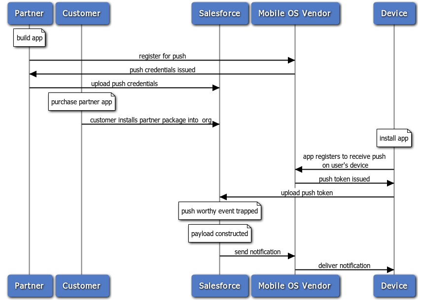 Push notification flow for partners and customers