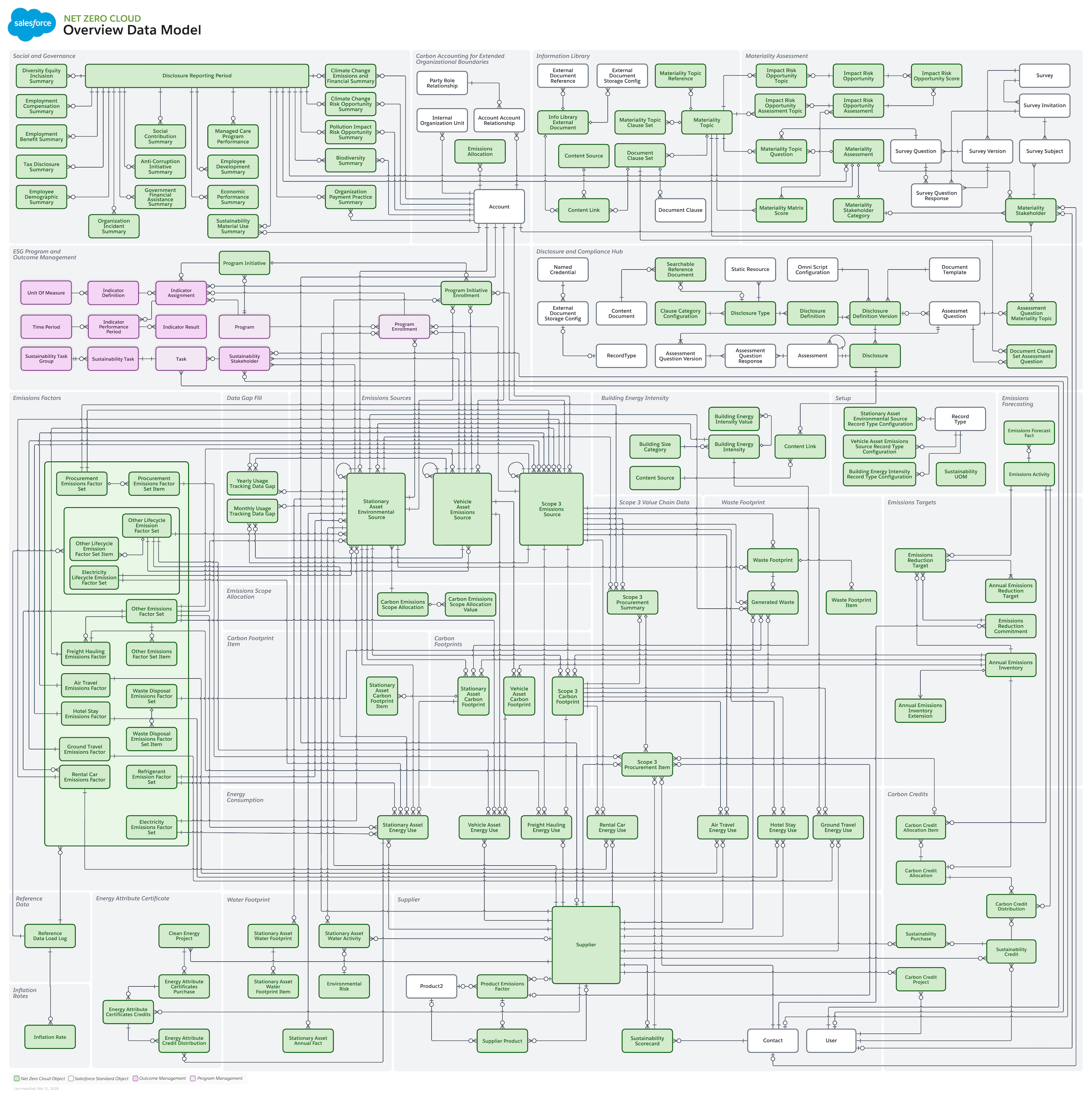 The data model of Net Zero Cloud