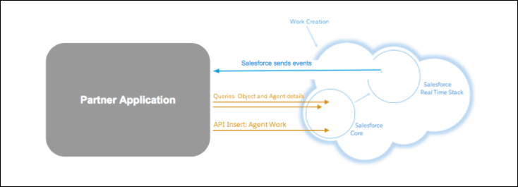Overview of how information is passed between Salesforce and your partner application.