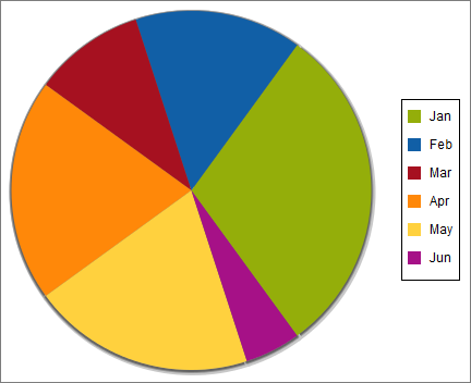 A simple pie chart
