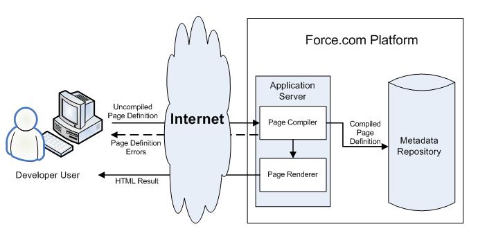 A diagram indicating the way a Visualforce page runs on the platform