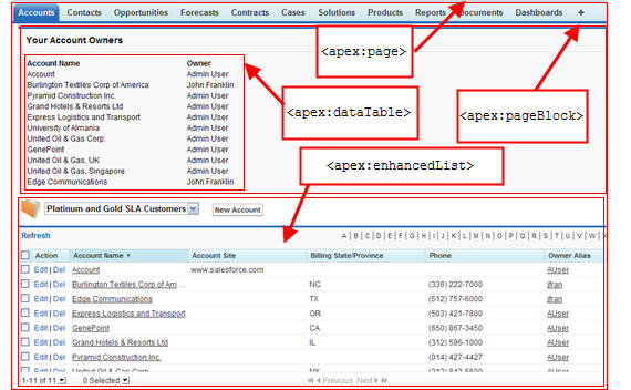 An Apex page with callouts to the apex:page, apex:commandLink, apex:image, apex:relatedList, apex:pageBlock, apex:dataTable, and apex:detail tags