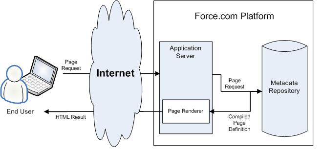 A diagram of the platform when a user edits a page