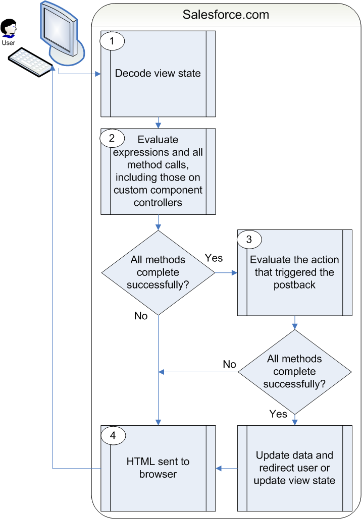 A diagram of how a Visualforce page interacts with a controller extention or a custom controller class during a postback request