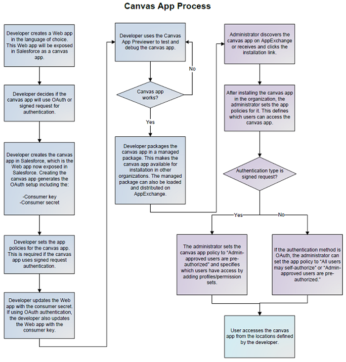 Canvas App Process Overview