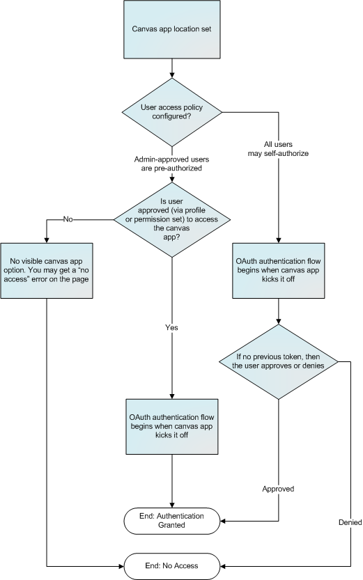 Canvas App User Flow - OAuth