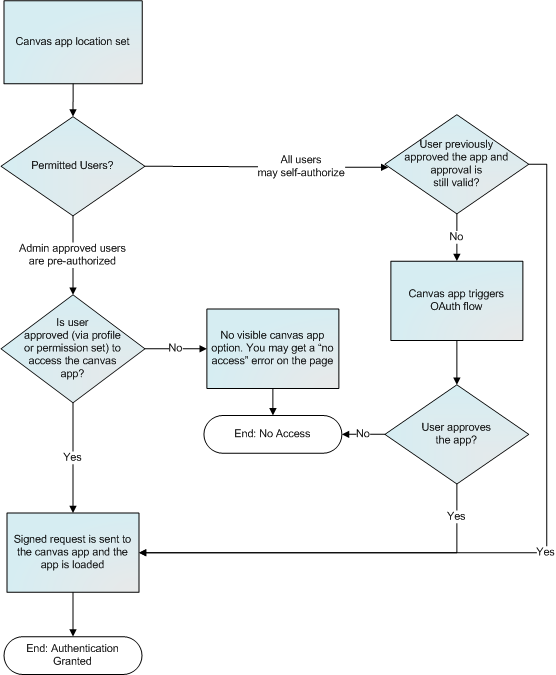 Canvas App User Flow - Signed Request