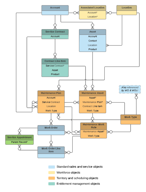 Maintenance diagram