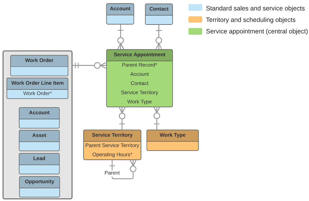 Service appointment diagram