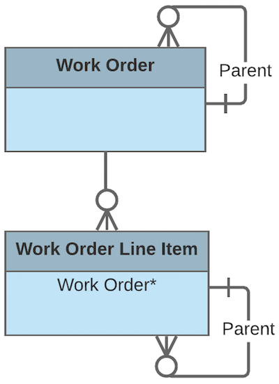 Work Order diagram