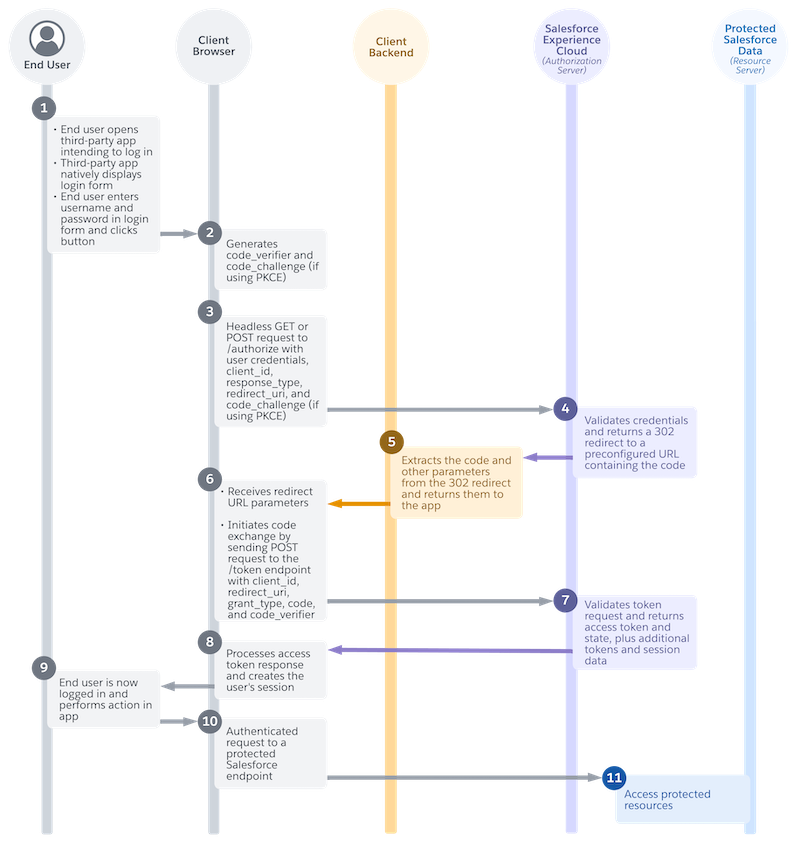 Diagram showing Authorization Code and Credentials Flow for single-page apps