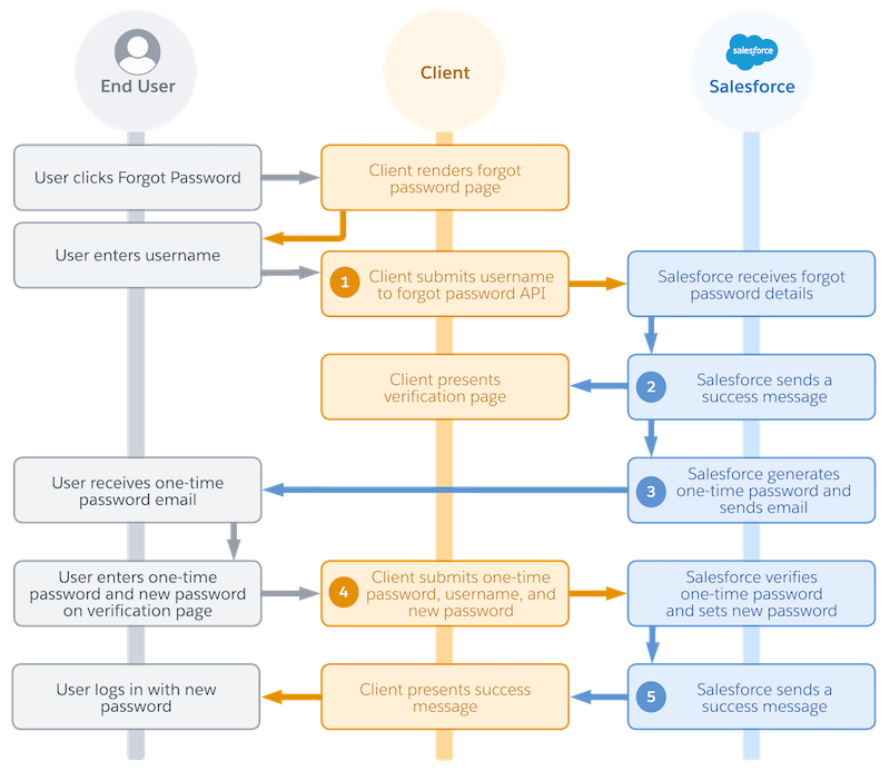 The flow includes an initial request, a response from Salesforce, an email, a second request, and a final success message from Salesforce.