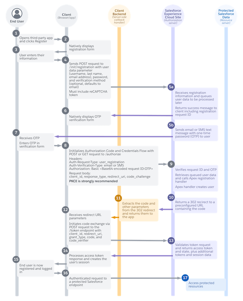 Sequence diagram showing headless registration with a single-page app