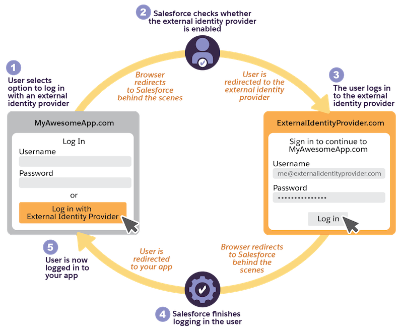 Sequence diagram showing SSO with a headless app