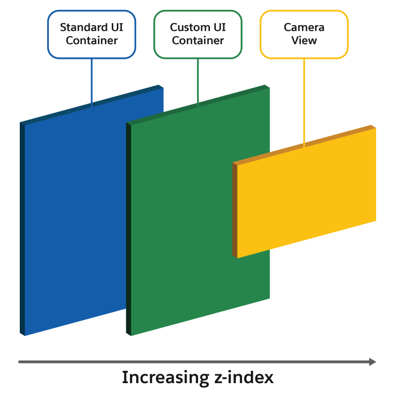 Diagram showing standard UI underneath custom UI underneath camera view with increasing z-index