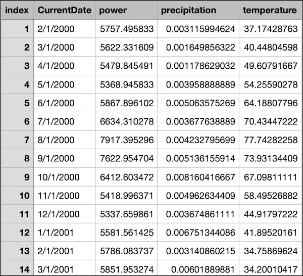 A dataset example with date, power, precipitation, and temperature values.