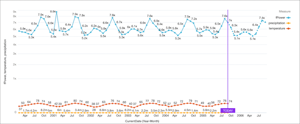 The results of a seasonal arimax query with multiple variants used in the prediction.