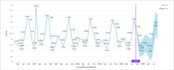 The results of a seasonal arimax query with multiple variants and a prediction interval used in the prediction.