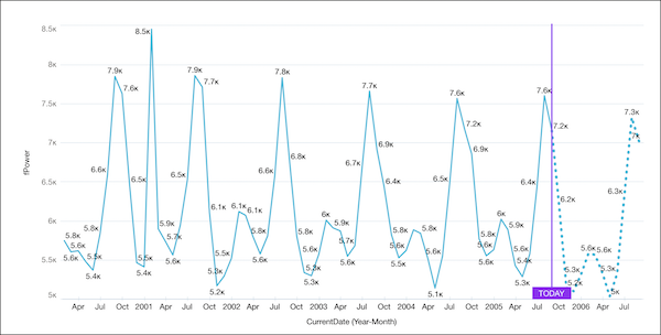 The results of a seasonal arimax query with one variant used in the prediction.